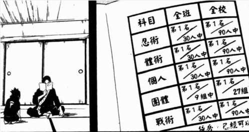 佐助:“爸爸,我所有科目全是全校第一” 爸爸:“继续努力吧孩子,跟你哥哥相比还差太远啦”